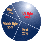 Fading effects of UV